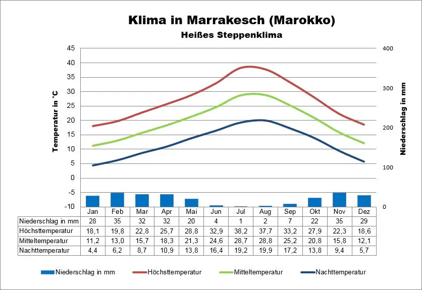 Wetter & Klima Marrakesch Klimatabelle, Temperaturen und beste Reisezeit